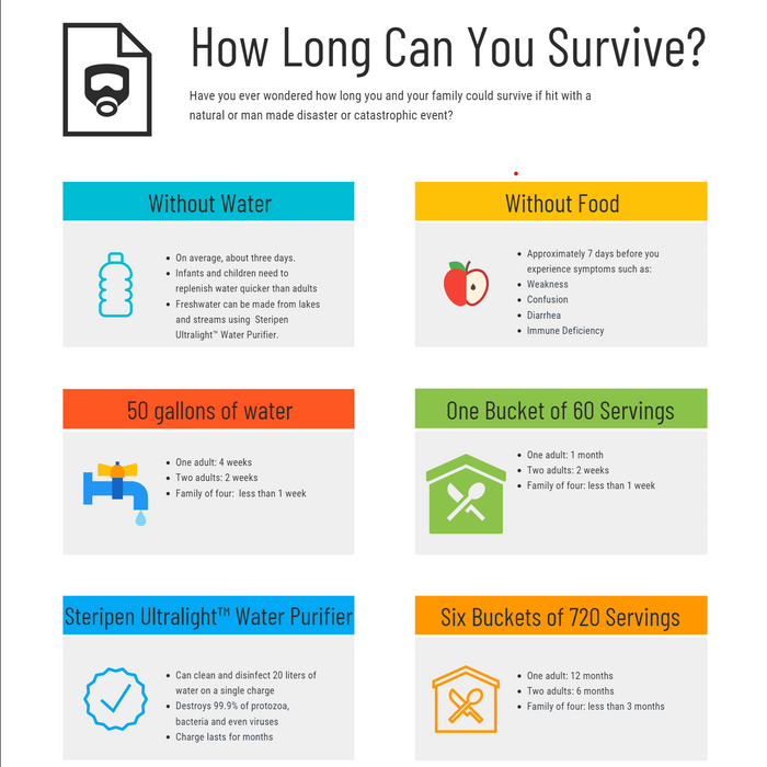 WIll You and Your Family Survive a National Emergency? - The Survival Prep Store